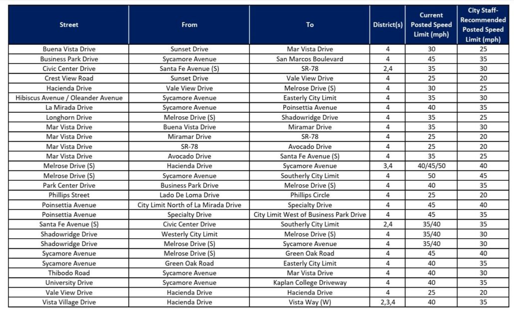 Proposed Speed Limits District 4 Vista, CA